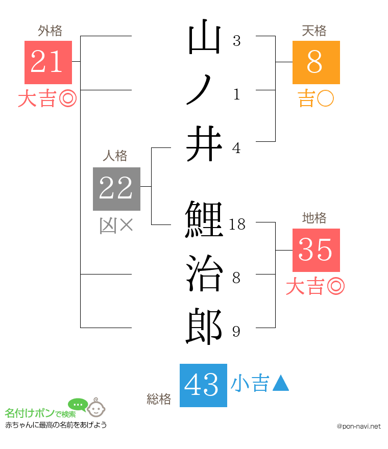 山ノ井 鯉治郎さんの姓名判断結果