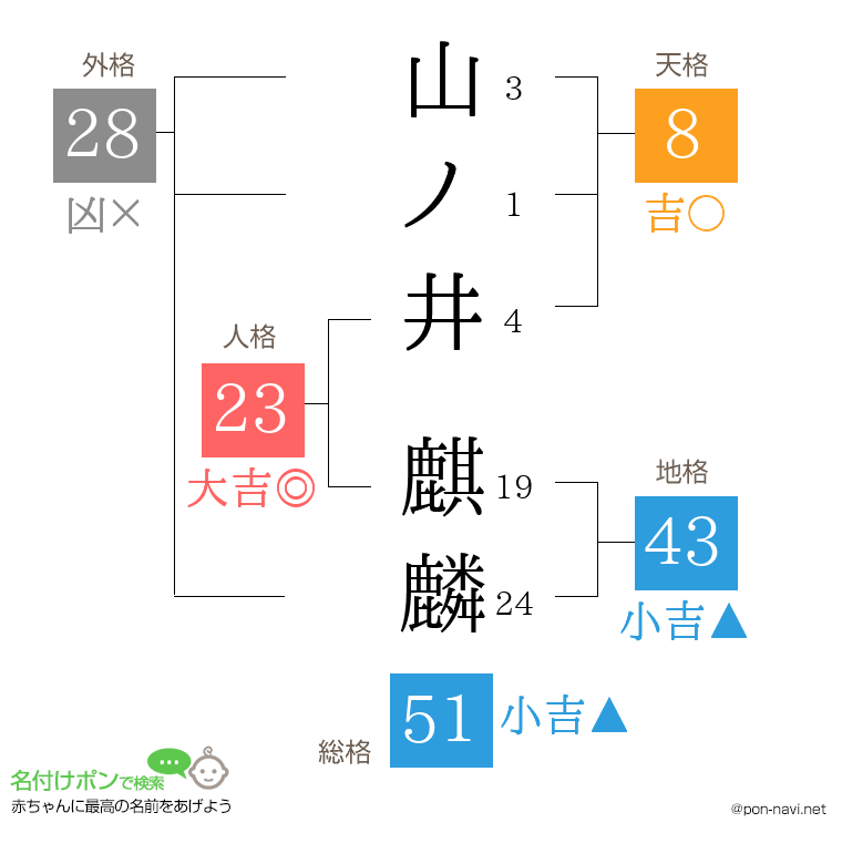 山ノ井 麒麟さんの姓名判断結果