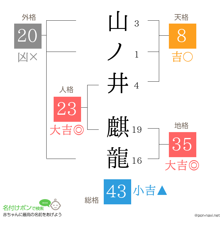 山ノ井 麒龍さんの姓名判断結果