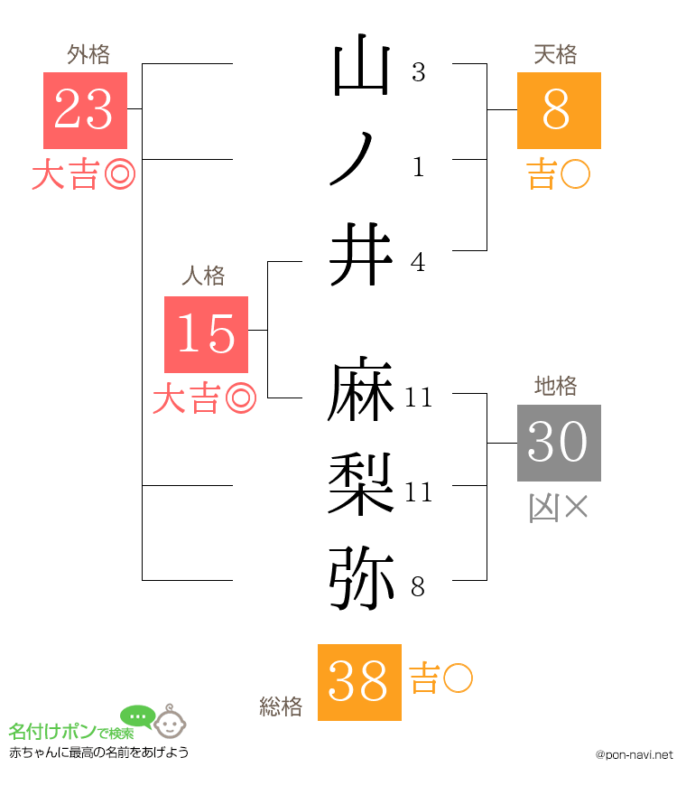 山ノ井 麻梨弥さんの姓名判断結果
