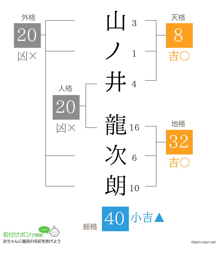 山ノ井 龍次朗さんの姓名判断結果