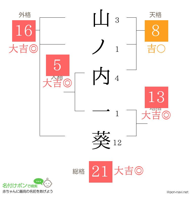 山ノ内 一葵さんの姓名判断結果