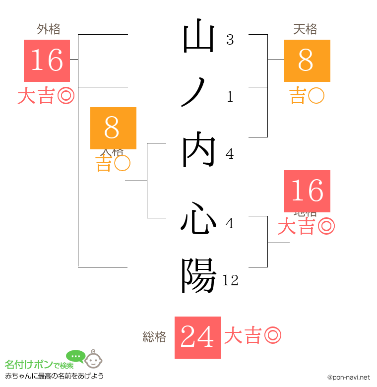 山ノ内 心陽さんの姓名判断結果