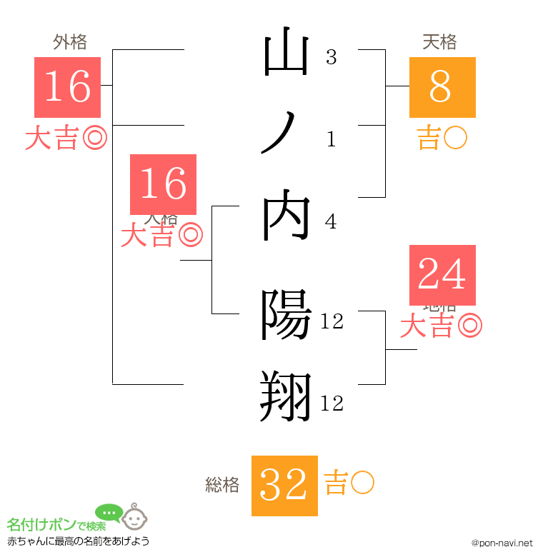 山ノ内 陽翔さんの姓名判断結果