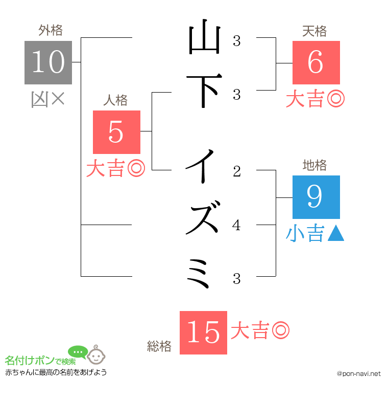 山下 イズミさんの姓名判断結果