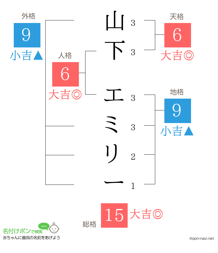 山下 エミリーさんの姓名判断結果