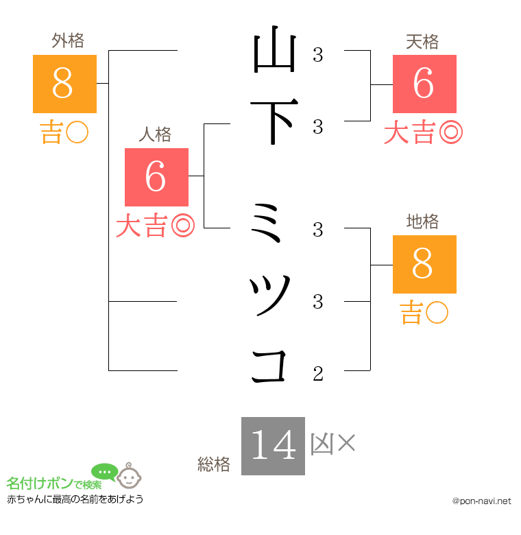 山下 ミツコさんの姓名判断結果