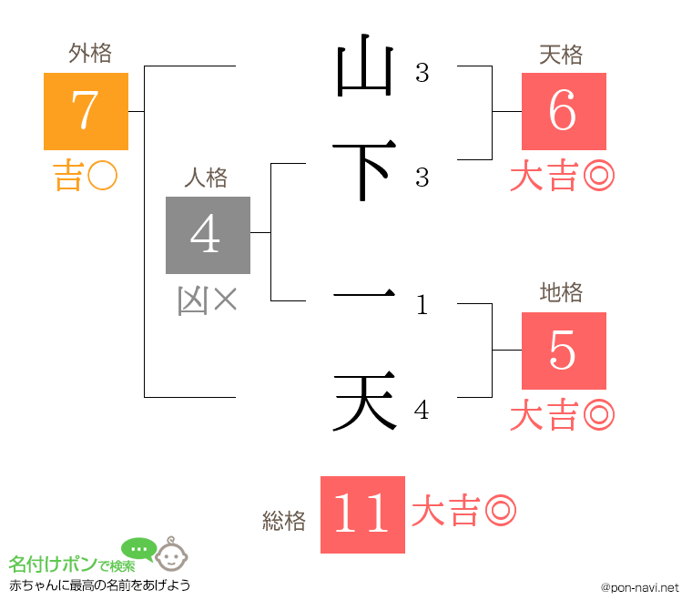 山下 一天さんの姓名判断結果