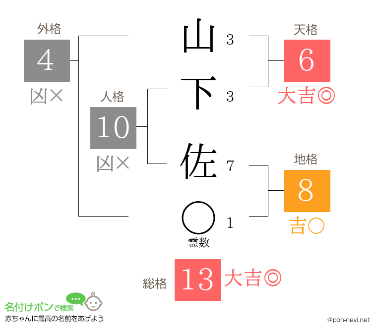 山下 佐さんの姓名判断結果