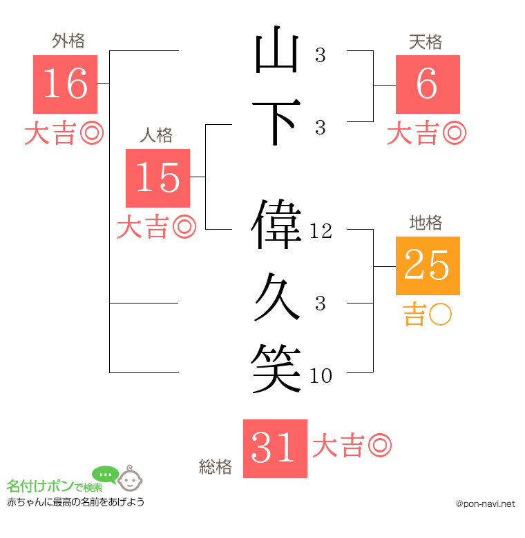 山下 偉久笑さんの姓名判断結果