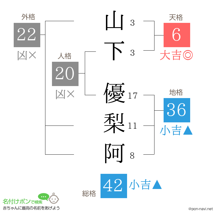山下 優梨阿さんの姓名判断結果