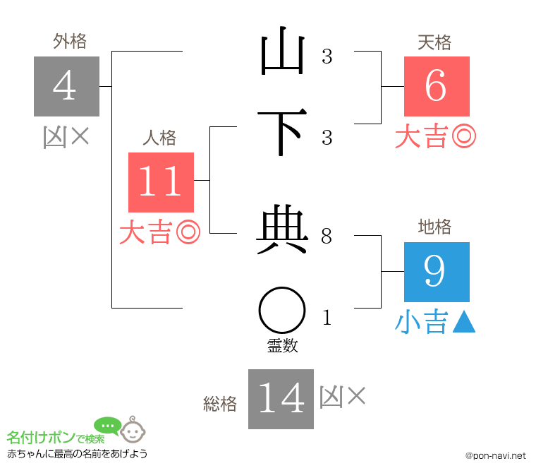 山下 典さんの姓名判断結果