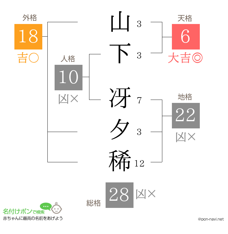 山下 冴夕稀さんの姓名判断結果