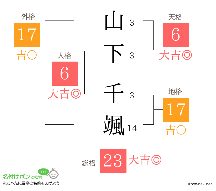 山下 千颯さんの姓名判断結果