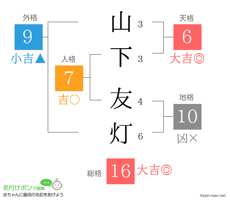 山下 友灯さんの姓名判断結果