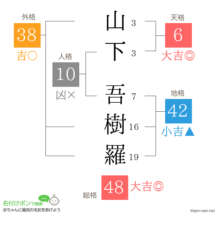 山下 吾樹羅さんの姓名判断結果