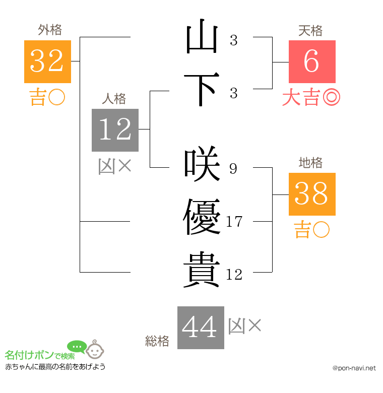 山下 咲優貴さんの姓名判断結果