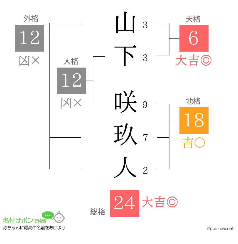 山下 咲玖人さんの姓名判断結果