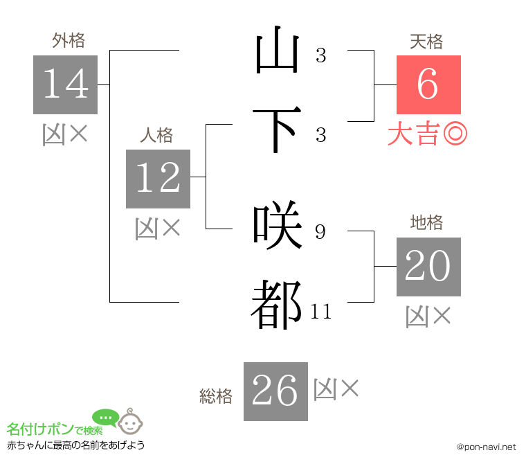 山下 咲都さんの姓名判断結果