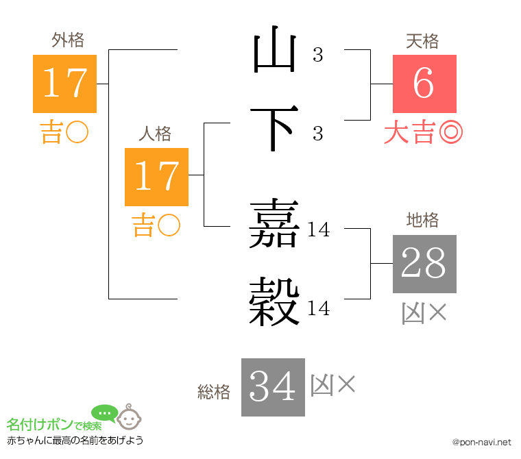 山下 嘉穀さんの姓名判断結果