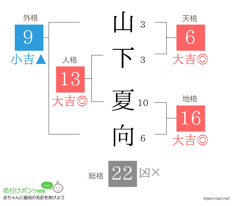 山下 夏向さんの姓名判断結果