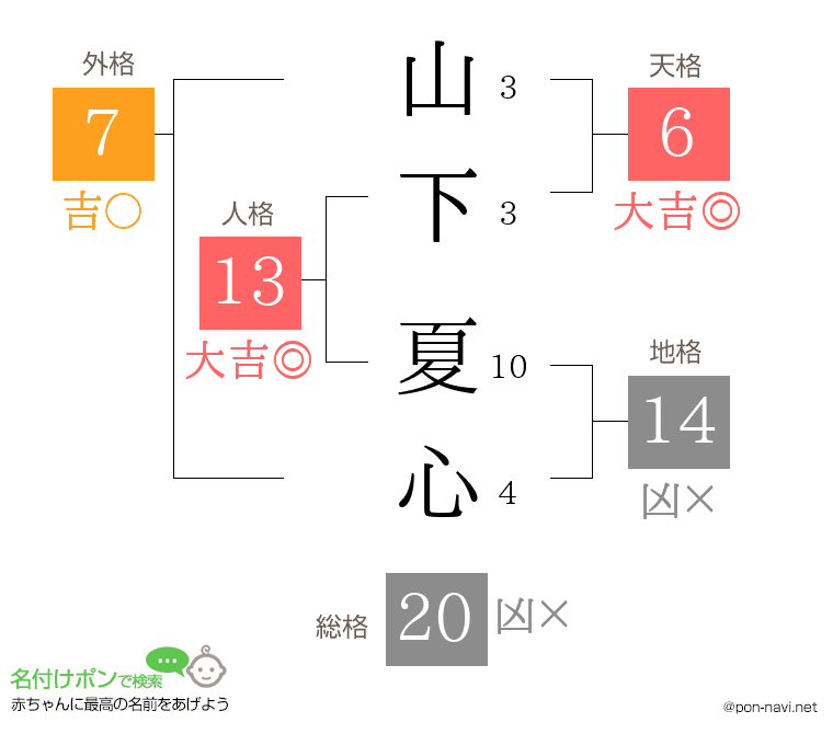 山下 夏心さんの姓名判断結果