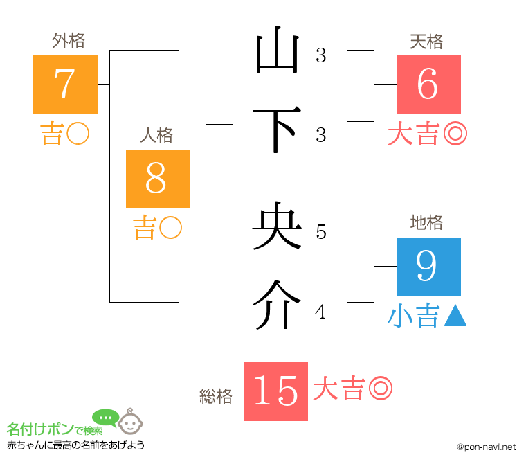 山下 央介さんの姓名判断結果