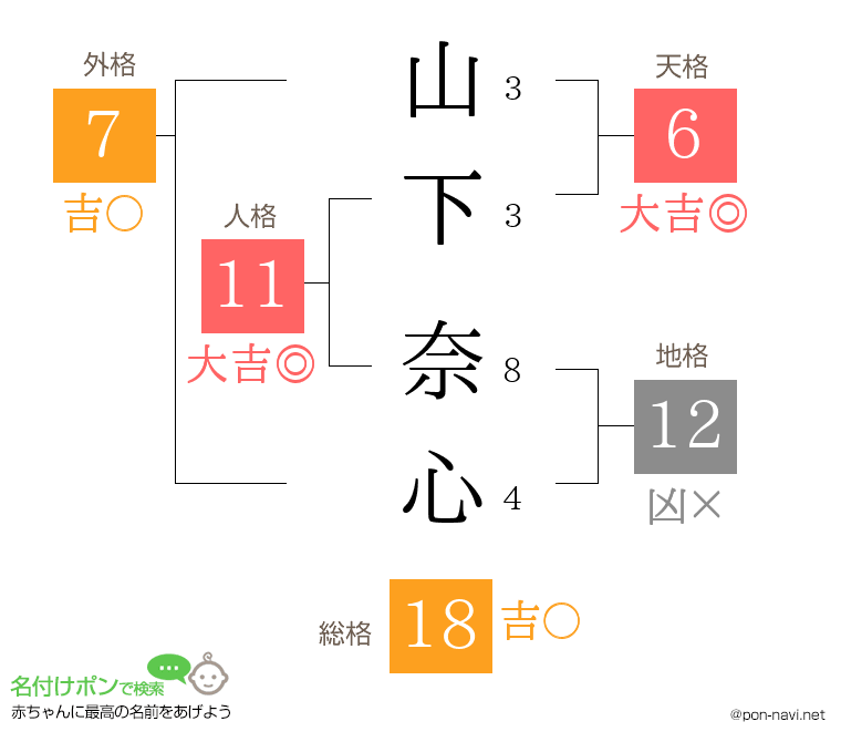 山下 奈心さんの姓名判断結果