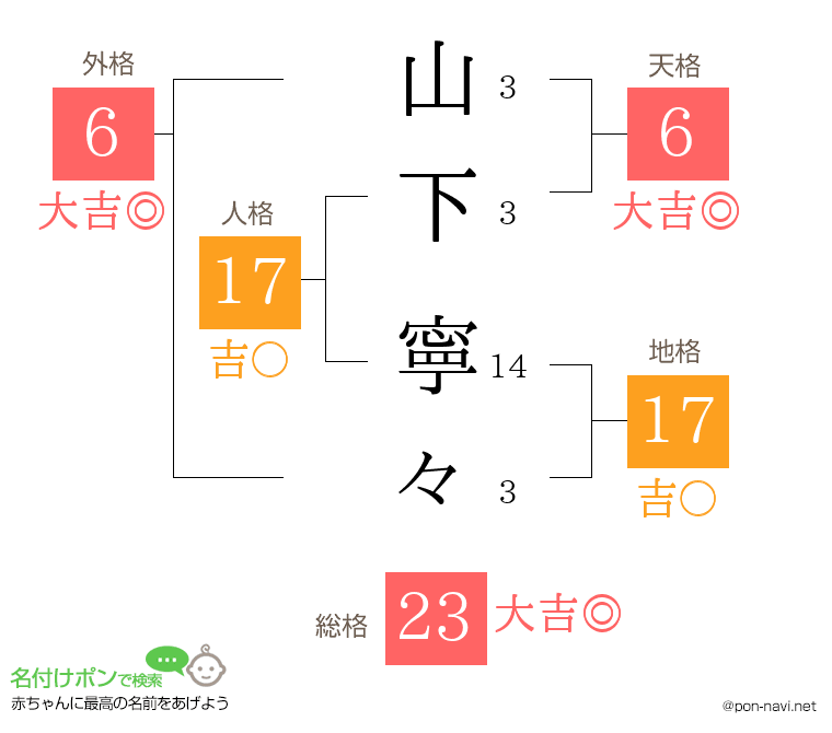 山下 寧々さんの姓名判断結果