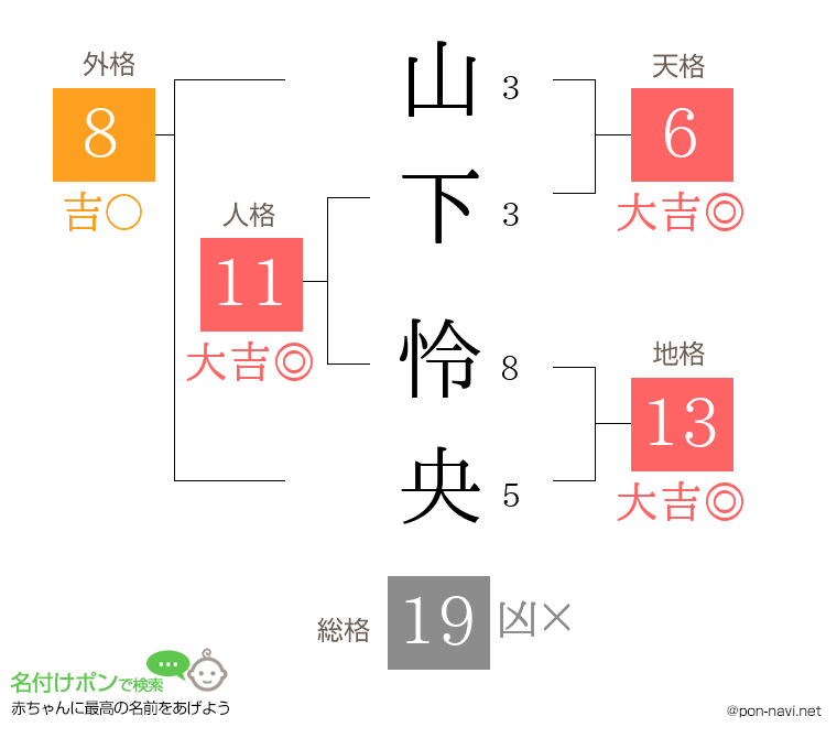 山下 怜央さんの姓名判断結果