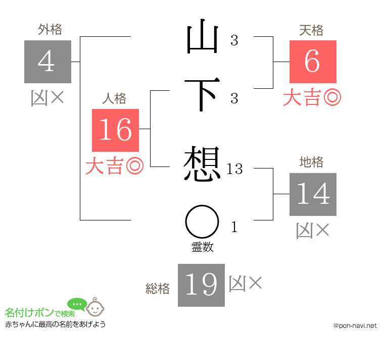 山下 想さんの姓名判断結果