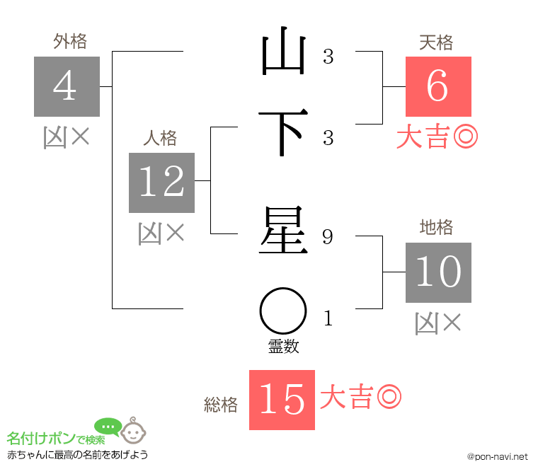 山下 星さんの姓名判断結果