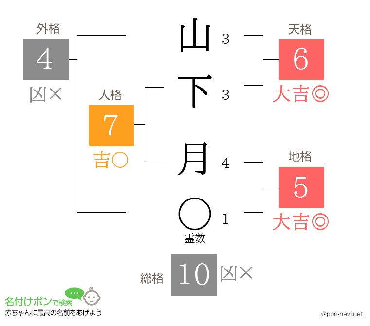 山下 月さんの姓名判断結果