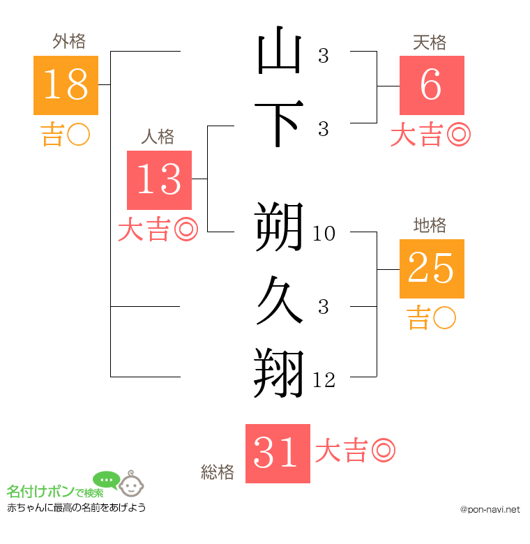 山下 朔久翔さんの姓名判断結果