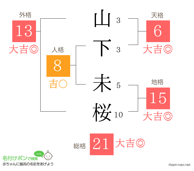 山下 未桜さんの姓名判断結果