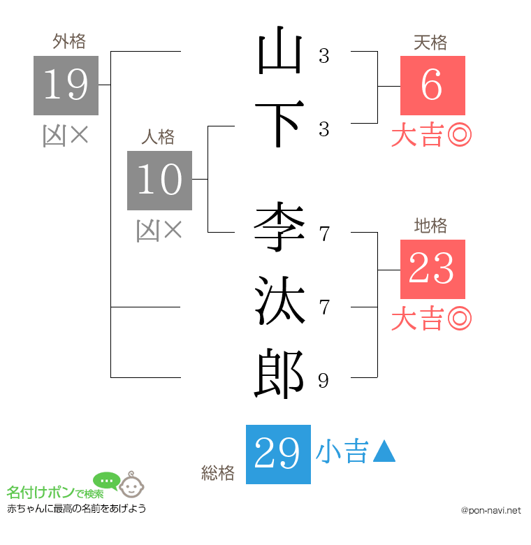 山下 李汰郎さんの姓名判断結果