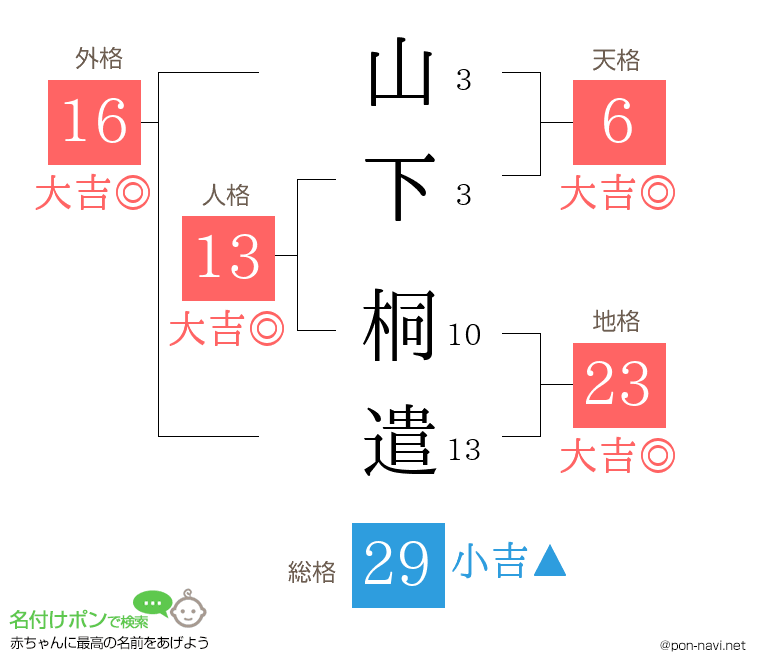 山下 桐遣さんの姓名判断結果