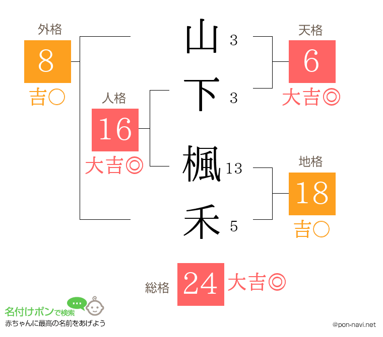山下 楓禾さんの姓名判断結果