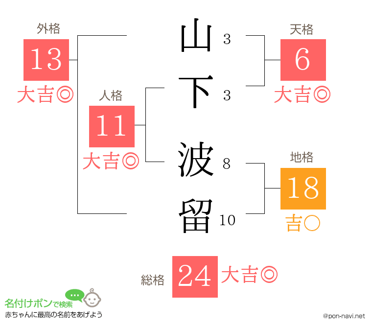 山下 波留さんの姓名判断結果