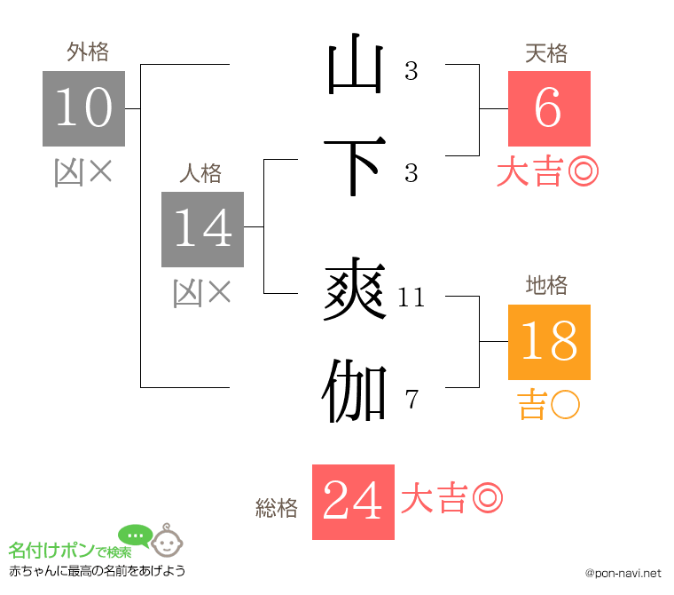 山下 爽伽さんの姓名判断結果