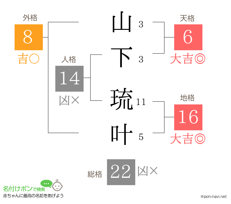 山下 琉叶さんの姓名判断結果