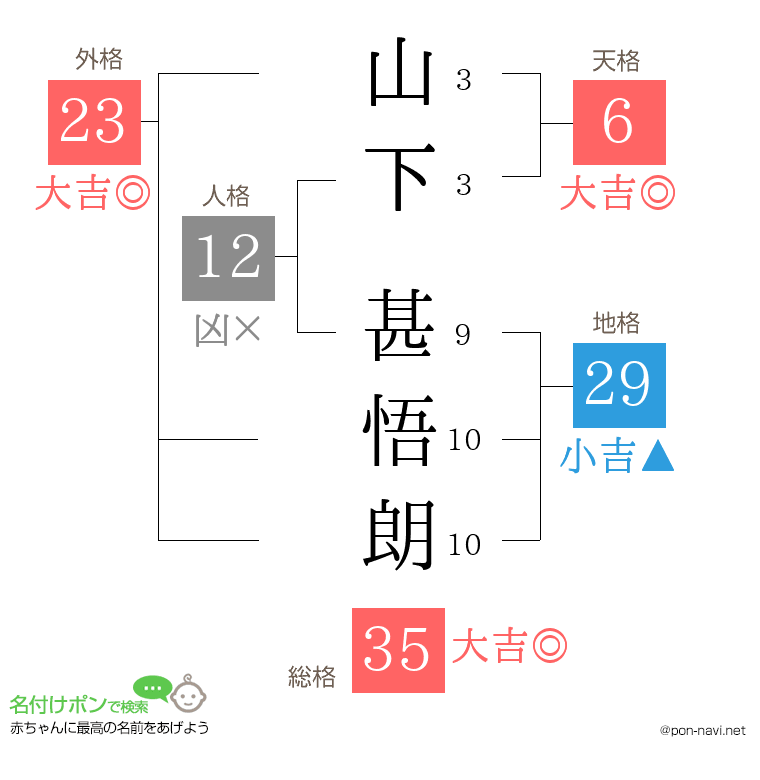 山下 甚悟朗さんの姓名判断結果