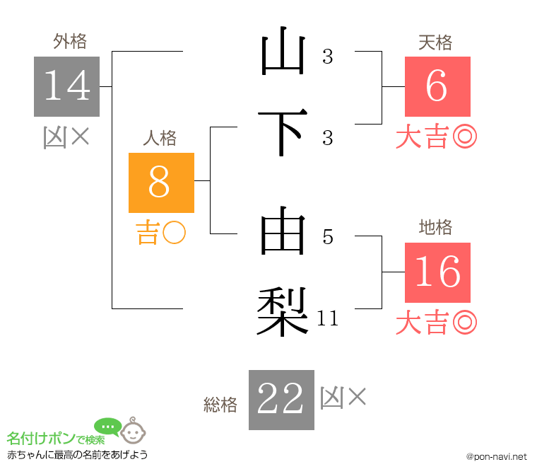 山下 由梨さんの姓名判断結果