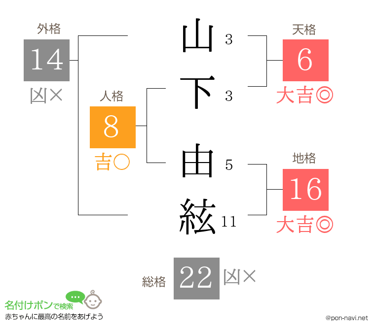 山下 由絃さんの姓名判断結果