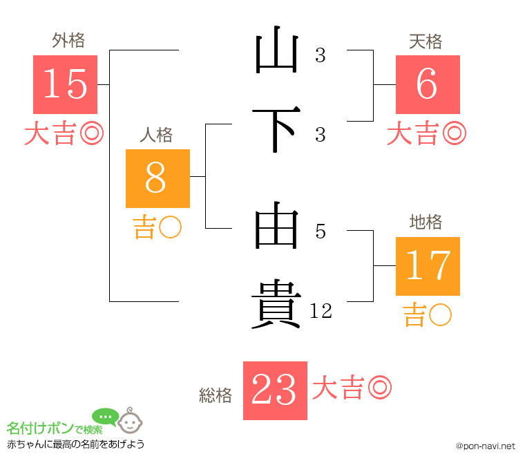 山下 由貴さんの姓名判断結果