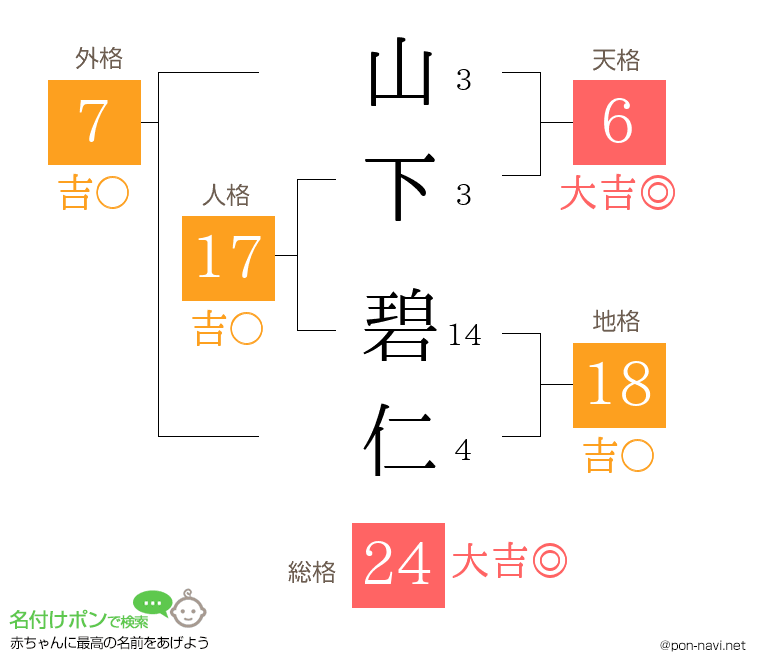 山下 碧仁さんの姓名判断結果
