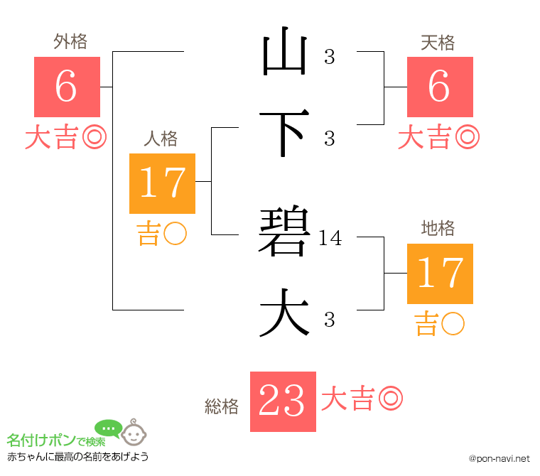 山下 碧大さんの姓名判断結果