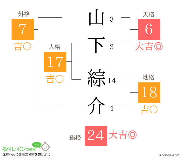 山下 綜介さんの姓名判断結果