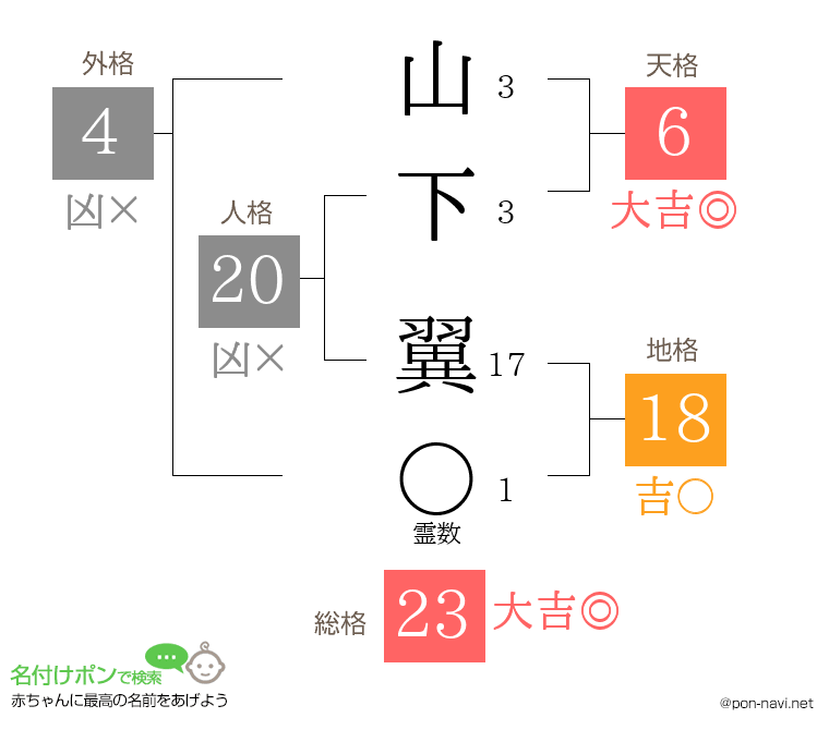 山下 翼さんの姓名判断結果