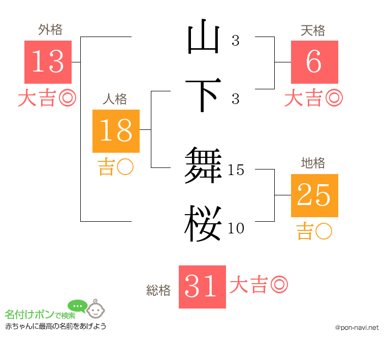 山下 舞桜さんの姓名判断結果